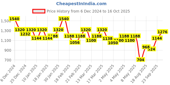 ajio.com juniper WomenGeorgette Dress juniper Price History Graph from 6 Dec 2024 to 16 Oct 2025
