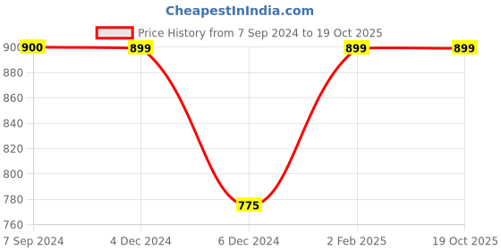 ajio.com junitos Boy Printed Mandarin-Neck Kurta & Pyjamas Set junitos Price History Graph from 7 Sep 2024 to 18 Oct 2025