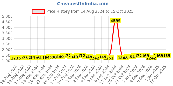 ajio.com junitos Floral Print Kurta with Bottomwear junitos Price History Graph from 14 Aug 2024 to 15 Oct 2025