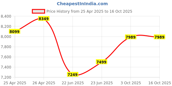 ajio.com lego Jurassic Park Brachiosaurus Discovery Building Toy Set lego Price History Graph from 25 Apr 2025 to 16 Oct 2025