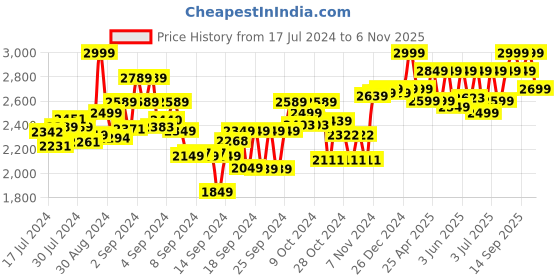 ajio.com smiggle Jurassic Park Small Happy Bento Lunch Box smiggle Price History Graph from 17 Jul 2024 to 6 Nov 2025