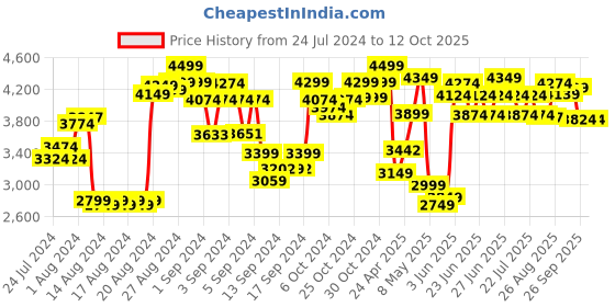 ajio.com lego Jurassic Park Velociraptor Escape Building Toy Set lego Price History Graph from 24 Jul 2024 to 12 Oct 2025