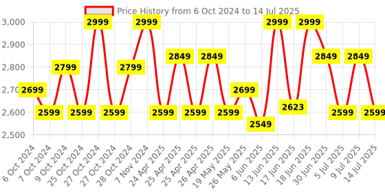 ajio.com lego Jurassic World Bumpy Ankylosaurus Toy lego Price History Graph from 6 Oct 2024 to 14 Jul 2025