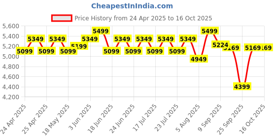 ajio.com lego Jurassic World Dinosaur Fossils Triceratops Skull Model Set lego Price History Graph from 24 Apr 2025 to 16 Oct 2025