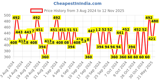 ajio.com juscubs Boy Regular Fit Round-Neck Sweatshirt juscubs Price History Graph from 3 Aug 2024 to 12 Nov 2025