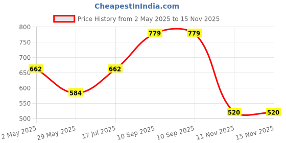 ajio.com juscubs Boys Colourblock Regular Fit Sweatshirt juscubs Price History Graph from 2 May 2025 to 15 Nov 2025