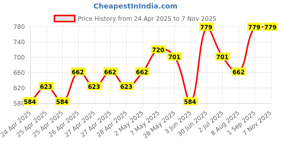 ajio.com juscubs Boys Fitted Track Pants juscubs Price History Graph from 24 Apr 2025 to 6 Nov 2025