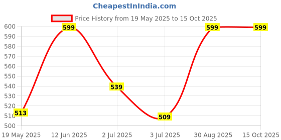 ajio.com juscubs Boys Fitted Track Pants juscubs Price History Graph from 19 May 2025 to 15 Oct 2025