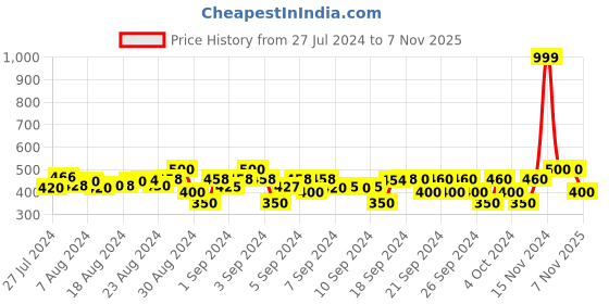 ajio.com juscubs Boys Graphic Print T-Shirt & Pants Set juscubs Price History Graph from 27 Jul 2024 to 7 Nov 2025