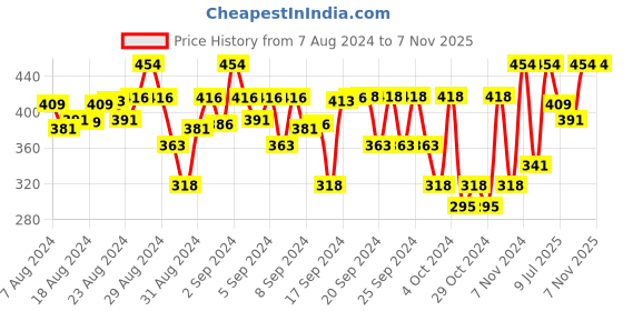 ajio.com juscubs Boys Joggers with Drawstring Waist juscubs Price History Graph from 7 Aug 2024 to 7 Nov 2025