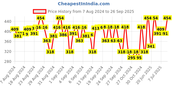 ajio.com juscubs Boys Joggers with Drawstring Waist juscubs Price History Graph from 7 Aug 2024 to 26 Sep 2025