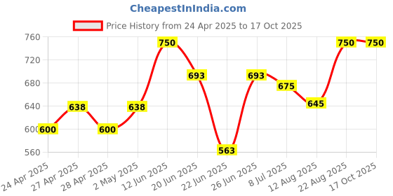 ajio.com juscubs Boys Mid Rise Shorts juscubs Price History Graph from 24 Apr 2025 to 16 Oct 2025