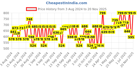 ajio.com juscubs Boys Pack of 2 Typographic Print Joggers juscubs Price History Graph from 3 Aug 2024 to 20 Nov 2025