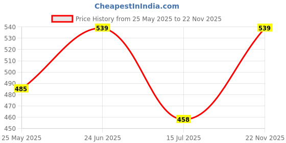 ajio.com juscubs Boys Printed Joggers with Elasticated Drawstring Waist juscubs Price History Graph from 25 May 2025 to 22 Nov 2025