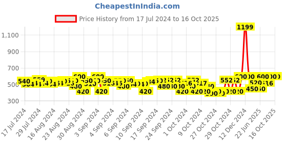 ajio.com juscubs Boys Regula Fit Jacket juscubs Price History Graph from 17 Jul 2024 to 14 Oct 2025