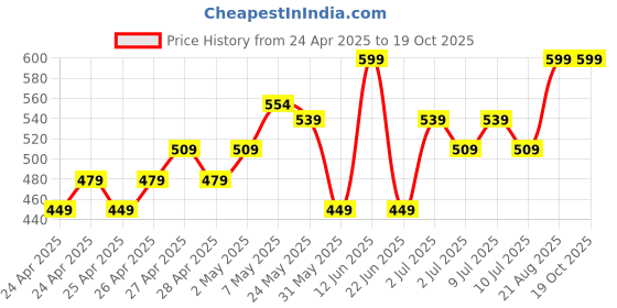 ajio.com juscubs Boys Straight Track Pants with Drawstring Waist juscubs Price History Graph from 24 Apr 2025 to 19 Oct 2025