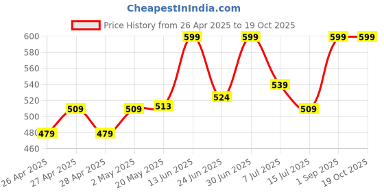 ajio.com juscubs Boys Track Pants juscubs Price History Graph from 26 Apr 2025 to 19 Oct 2025