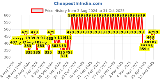 ajio.com juscubs Boys Typographic Print Joggers with Insert Pockets juscubs Price History Graph from 3 Aug 2024 to 30 Oct 2025