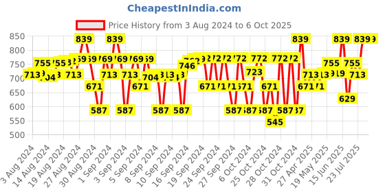 ajio.com juscubs Denim Dungaree with Insert-Pocket juscubs Price History Graph from 3 Aug 2024 to 6 Oct 2025