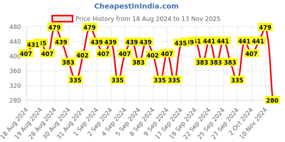 ajio.com juscubs Floral Print Regular Fit Round-Neck T-Shirt juscubs Price History Graph from 18 Aug 2024 to 13 Nov 2025