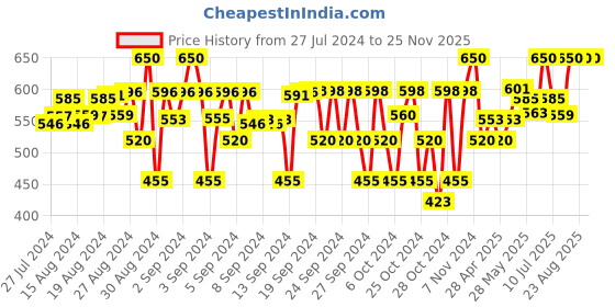ajio.com juscubs Floral Print Round-Neck Set juscubs Price History Graph from 27 Jul 2024 to 24 Nov 2025
