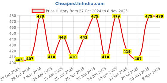 ajio.com juscubs Girls Graphic Top juscubs Price History Graph from 27 Oct 2024 to 3 Nov 2025