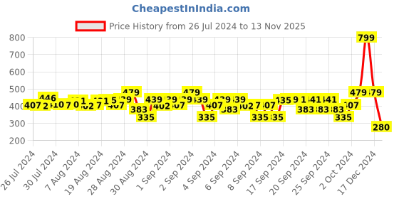 ajio.com juscubs Girls Regular Fit Polo T-Shirt juscubs Price History Graph from 26 Jul 2024 to 13 Nov 2025