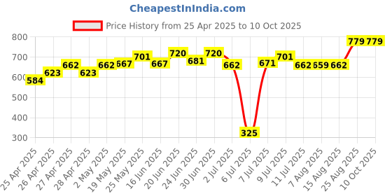 ajio.com juscubs Graphic Dungaree Set juscubs Price History Graph from 25 Apr 2025 to 10 Oct 2025