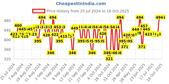 ajio.com juscubs Graphic Print Round-Neck Set juscubs Price History Graph from 25 Jul 2024 to 16 Oct 2025