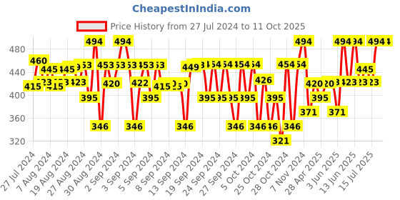 ajio.com juscubs Graphic Print Round-Neck Set juscubs Price History Graph from 27 Jul 2024 to 11 Oct 2025