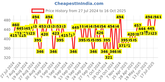 ajio.com juscubs Graphic Print Round-Neck Set juscubs Price History Graph from 27 Jul 2024 to 16 Oct 2025