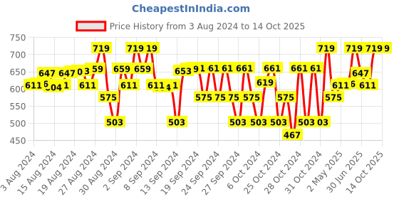 ajio.com juscubs Graphic Print T-Shirt & Shorts Set juscubs Price History Graph from 3 Aug 2024 to 13 Oct 2025