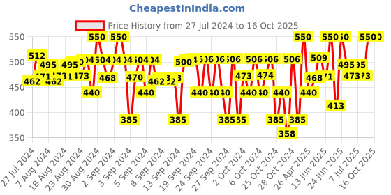 ajio.com juscubs Graphic Print Top & Pants Set juscubs Price History Graph from 27 Jul 2024 to 16 Oct 2025