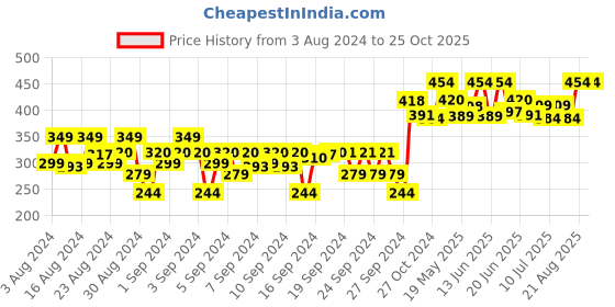 ajio.com juscubs High-Rise Leggings with Elasticated Waist juscubs Price History Graph from 3 Aug 2024 to 25 Oct 2025