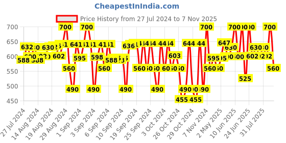 ajio.com juscubs Infants Colourblock Crew-Neck T-Shirt & Joggers Set juscubs Price History Graph from 27 Jul 2024 to 7 Nov 2025