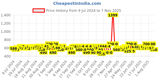 ajio.com juscubs Infants Graphic Print Crew-Neck T-Shirt & Joggers Set juscubs Price History Graph from 9 Jul 2024 to 7 Nov 2025