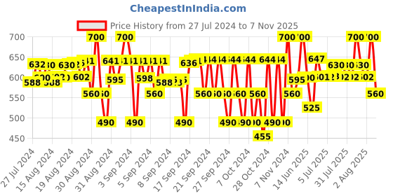 ajio.com juscubs Infants Graphic Print Crew-Neck T-Shirt & Joggers Set juscubs Price History Graph from 27 Jul 2024 to 7 Nov 2025