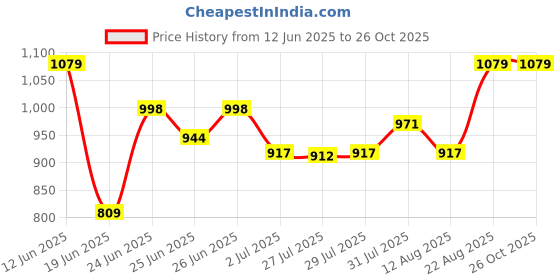 ajio.com juscubs Pack of 3 Girls Jeggings juscubs Price History Graph from 12 Jun 2025 to 26 Oct 2025