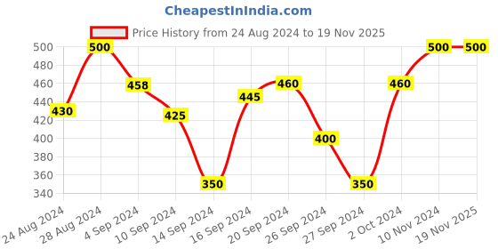 ajio.com juscubs Patch-Work Regular Fit Round-Neck T-Shirt juscubs Price History Graph from 24 Aug 2024 to 19 Nov 2025