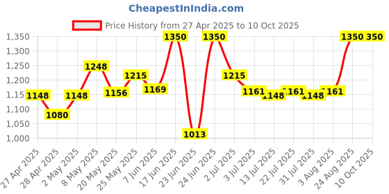 ajio.com juscubs Printed Shirt & Dungaree Set with Full Sleeves juscubs Price History Graph from 27 Apr 2025 to 10 Oct 2025