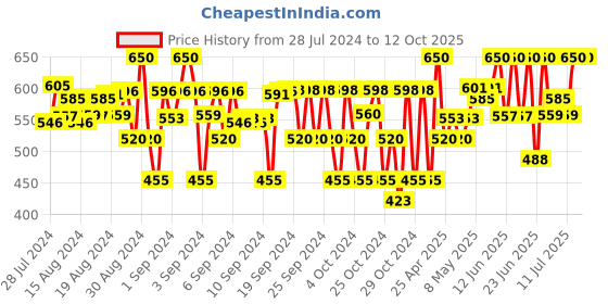 ajio.com juscubs Striped Sweatshirt & Pants Set juscubs Price History Graph from 28 Jul 2024 to 12 Oct 2025