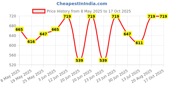 ajio.com juscubs Striped T-Shirt & Shorts Set juscubs Price History Graph from 8 May 2025 to 16 Oct 2025