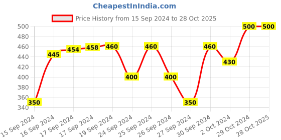 ajio.com juscubs Typographic Print Fit & Flare Dress juscubs Price History Graph from 15 Sep 2024 to 28 Oct 2025