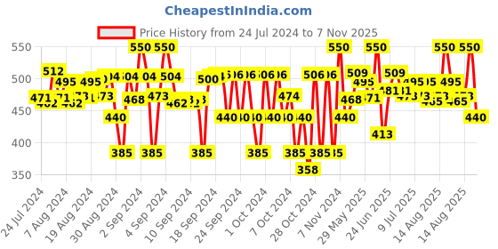 ajio.com juscubs Typographic Print T-Shirt & Shorts Set juscubs Price History Graph from 24 Jul 2024 to 7 Nov 2025