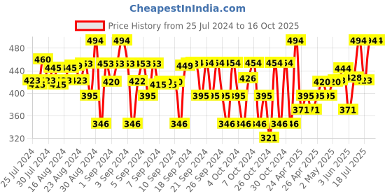 ajio.com juscubs Typographic Print Top & Shorts Set juscubs Price History Graph from 25 Jul 2024 to 16 Oct 2025
