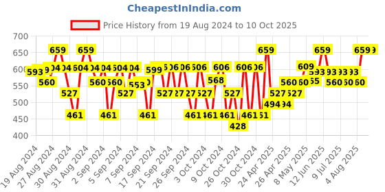 ajio.com juscubs Typographic Print Top & Shorts Set juscubs Price History Graph from 19 Aug 2024 to 9 Oct 2025