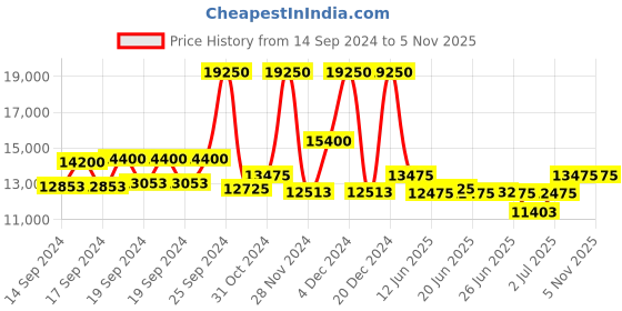 ajio.com just cavalli Analogue Watch with Metallic Strap-JC1L264M0015 just cavalli Price History Graph from 14 Sep 2024 to 2 Nov 2025