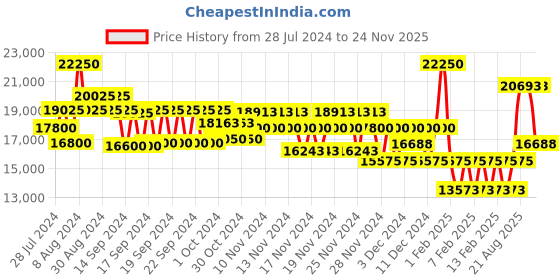 ajio.com just cavalli Analogue Watch with Metallic Strap-JC1L270M0045 just cavalli Price History Graph from 28 Jul 2024 to 24 Nov 2025