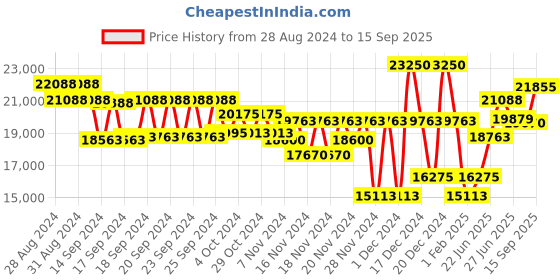 ajio.com just cavalli Analogue Watch with Metallic Strap-JC1L271M0015 just cavalli Price History Graph from 28 Aug 2024 to 15 Sep 2025