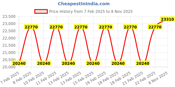 ajio.com just cavalli JC1L168M0045 Analogue Watch with Stainless Steel Strap just cavalli Price History Graph from 7 Feb 2025 to 8 Nov 2025